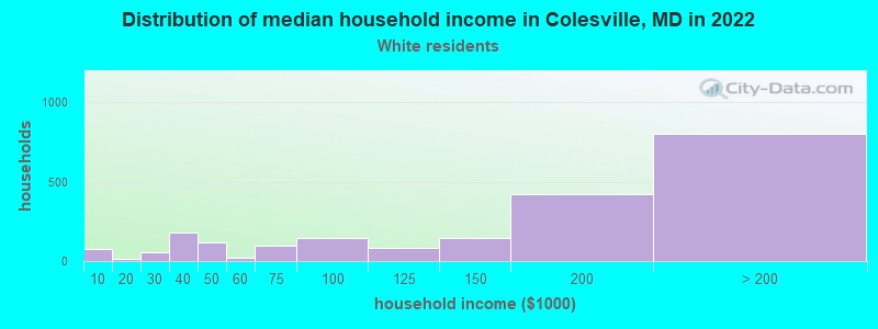 Distribution of median household income in Colesville, MD in 2022