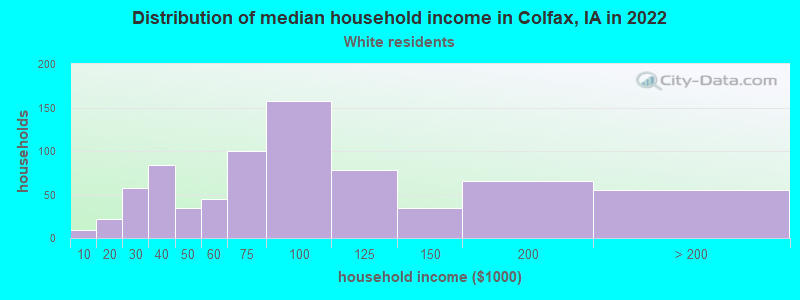 Distribution of median household income in Colfax, IA in 2022