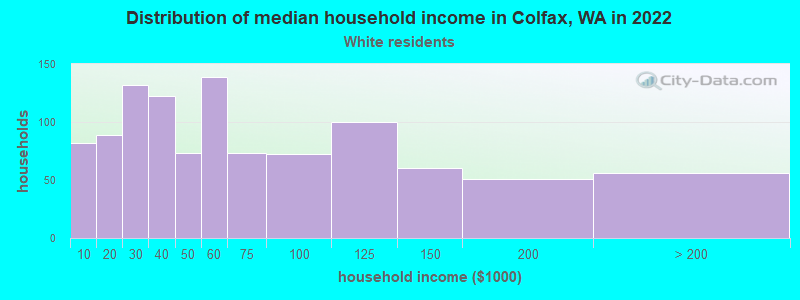 Distribution of median household income in Colfax, WA in 2022