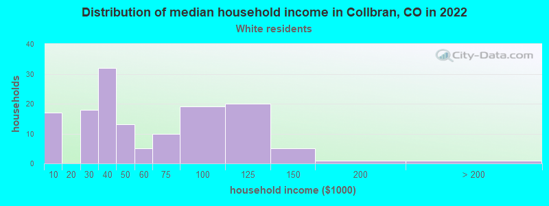 Distribution of median household income in Collbran, CO in 2022