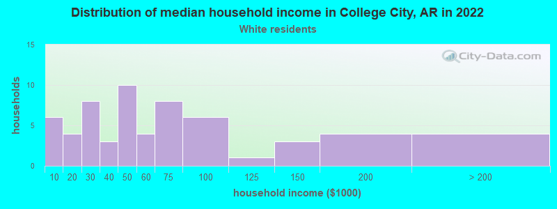Distribution of median household income in College City, AR in 2022