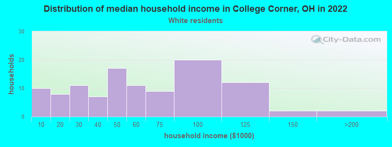 Distribution of median household income in College Corner, OH in 2022