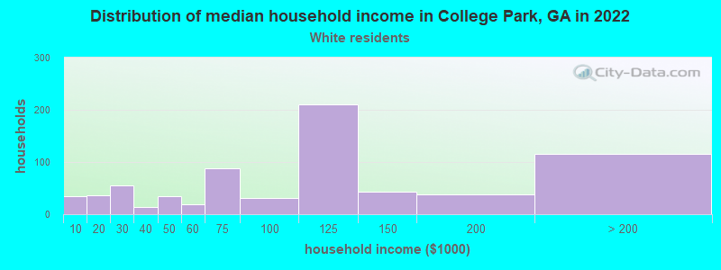Distribution of median household income in College Park, GA in 2022