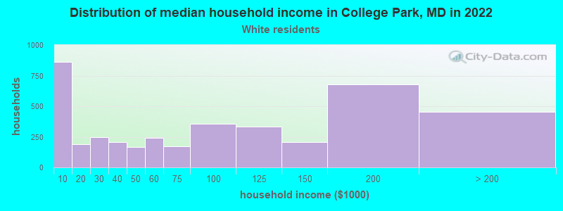 Distribution of median household income in College Park, MD in 2022