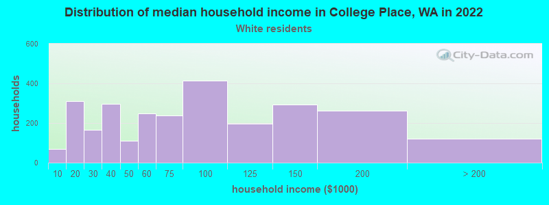 Distribution of median household income in College Place, WA in 2022