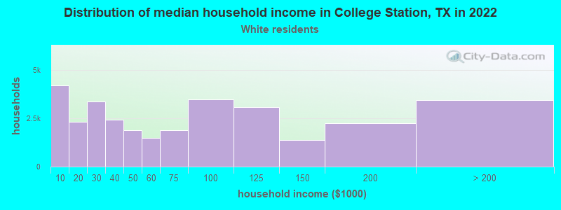 Distribution of median household income in College Station, TX in 2022