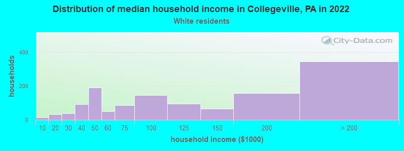 Distribution of median household income in Collegeville, PA in 2022