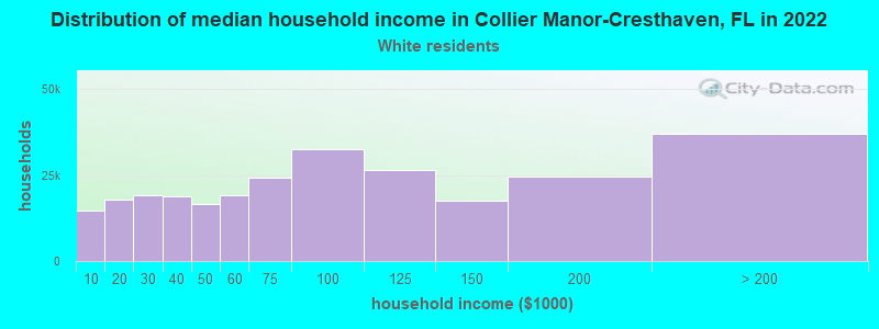 Distribution of median household income in Collier Manor-Cresthaven, FL in 2022