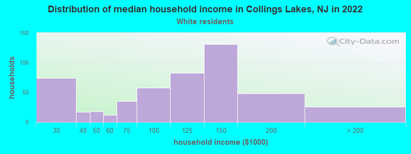 Distribution of median household income in Collings Lakes, NJ in 2022