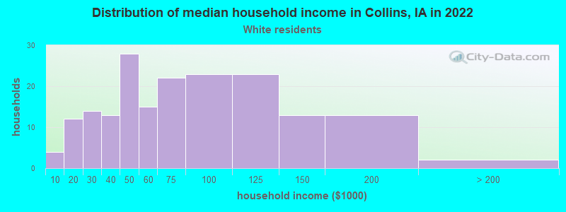 Distribution of median household income in Collins, IA in 2022