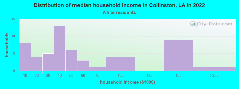 Distribution of median household income in Collinston, LA in 2022