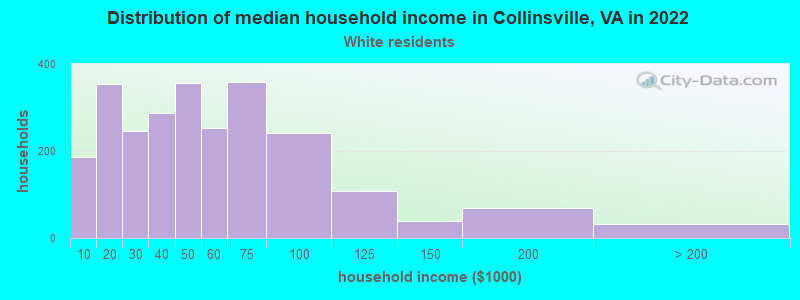 Distribution of median household income in Collinsville, VA in 2022