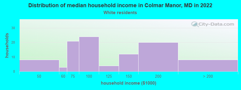 Distribution of median household income in Colmar Manor, MD in 2022