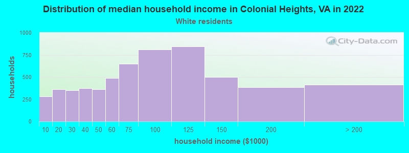 Distribution of median household income in Colonial Heights, VA in 2022