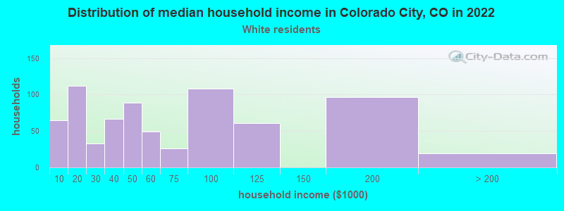 Distribution of median household income in Colorado City, CO in 2022