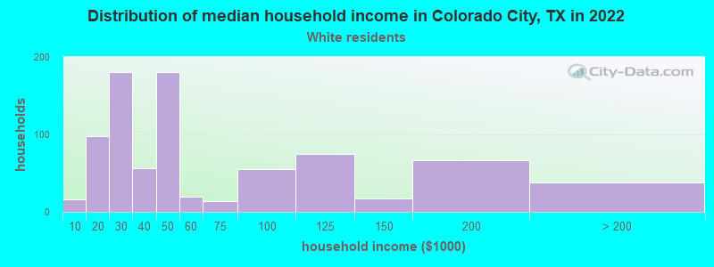 Distribution of median household income in Colorado City, TX in 2022