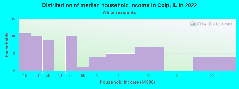 Distribution of median household income in Colp, IL in 2022