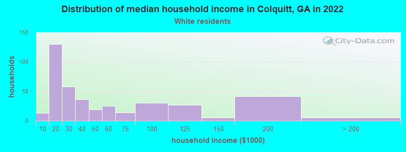 Distribution of median household income in Colquitt, GA in 2022