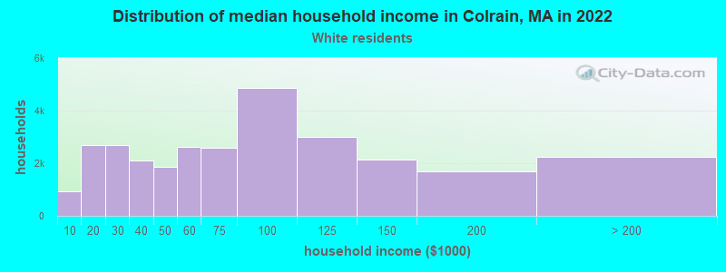 Distribution of median household income in Colrain, MA in 2022