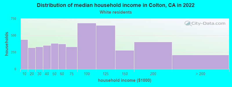 Distribution of median household income in Colton, CA in 2022