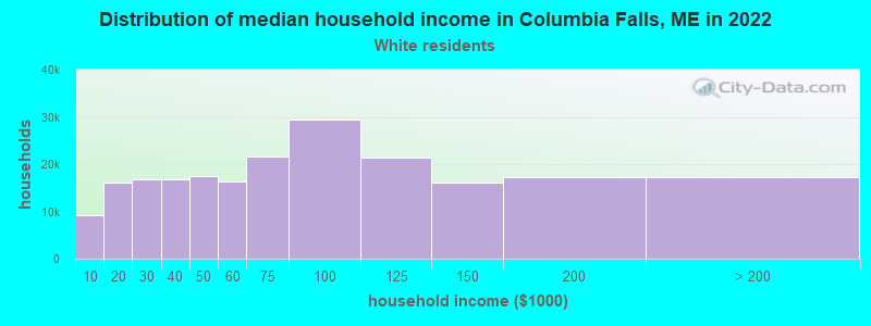 Distribution of median household income in Columbia Falls, ME in 2022