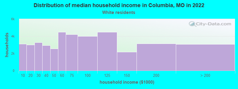 Distribution of median household income in Columbia, MO in 2022