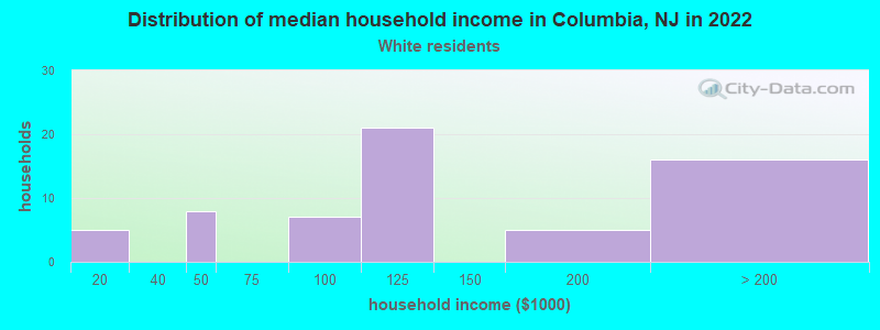 Distribution of median household income in Columbia, NJ in 2022