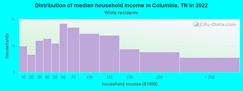 Distribution of median household income in Columbia, TN in 2022