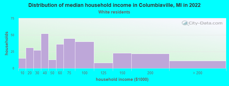 Distribution of median household income in Columbiaville, MI in 2022