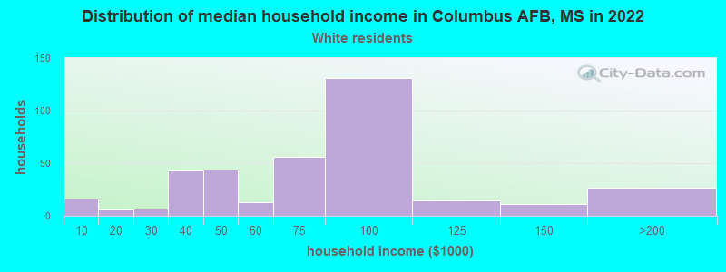 Distribution of median household income in Columbus AFB, MS in 2022
