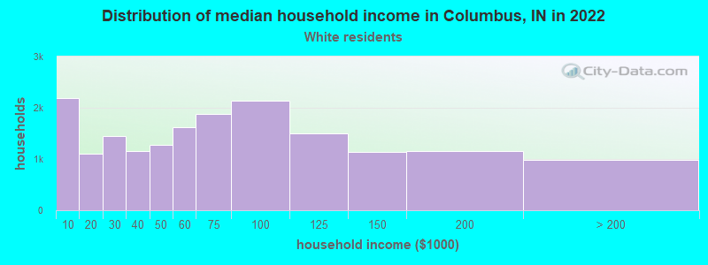 Distribution of median household income in Columbus, IN in 2022