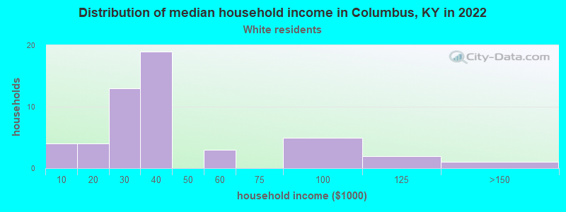 Distribution of median household income in Columbus, KY in 2022