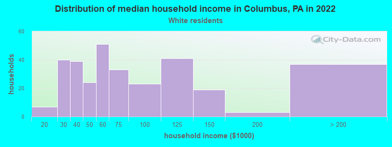 Distribution of median household income in Columbus, PA in 2022