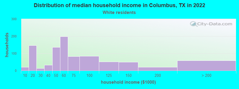 Distribution of median household income in Columbus, TX in 2022