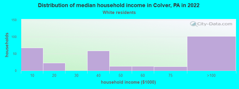 Distribution of median household income in Colver, PA in 2022