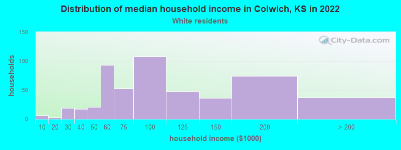 Distribution of median household income in Colwich, KS in 2022