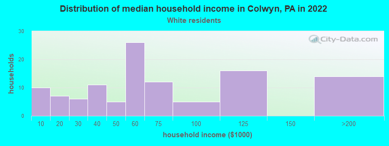 Distribution of median household income in Colwyn, PA in 2022