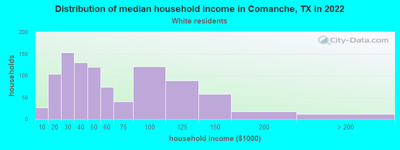 Distribution of median household income in Comanche, TX in 2022