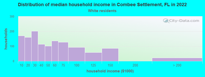 Distribution of median household income in Combee Settlement, FL in 2022