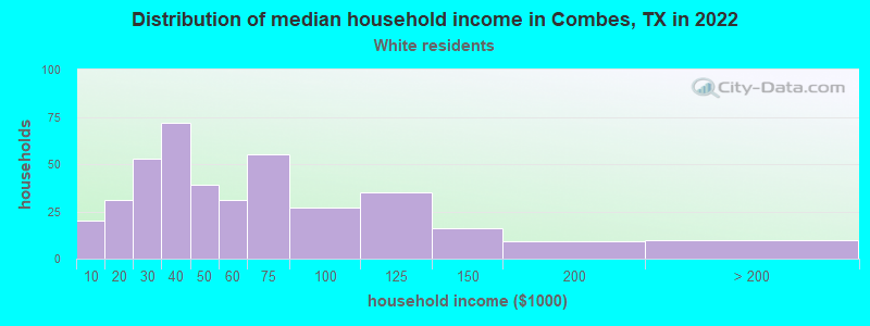 Distribution of median household income in Combes, TX in 2022