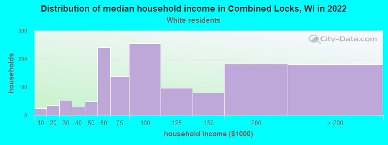Distribution of median household income in Combined Locks, WI in 2022