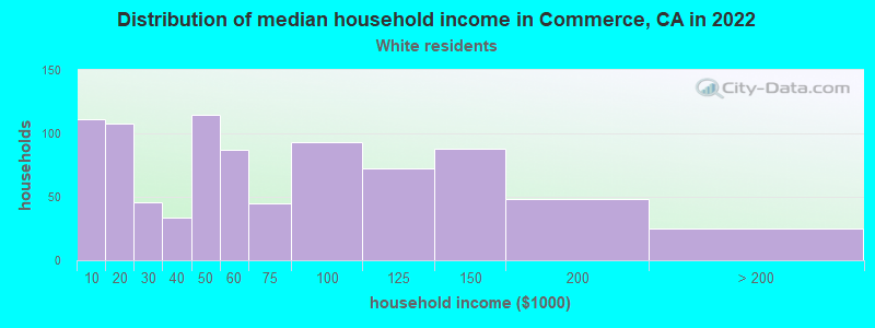 Distribution of median household income in Commerce, CA in 2022