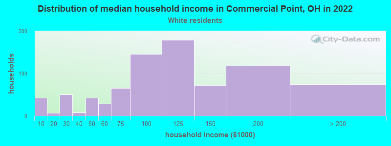 Distribution of median household income in Commercial Point, OH in 2022
