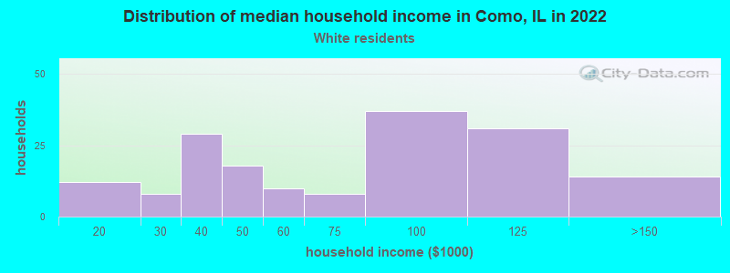 Distribution of median household income in Como, IL in 2022