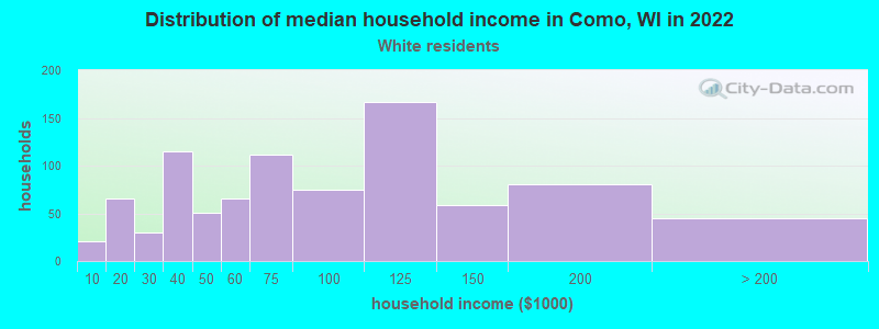 Distribution of median household income in Como, WI in 2022