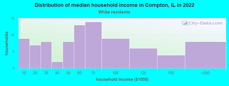 Distribution of median household income in Compton, IL in 2022