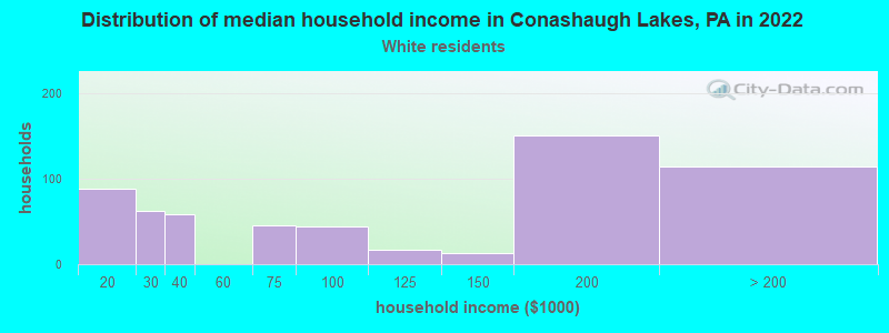 Distribution of median household income in Conashaugh Lakes, PA in 2022