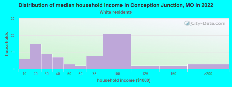 Distribution of median household income in Conception Junction, MO in 2022