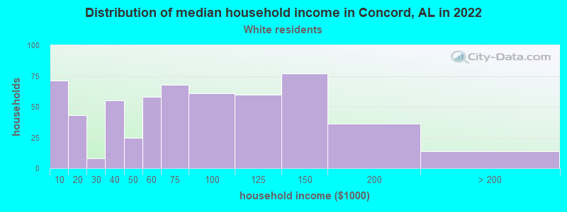Distribution of median household income in Concord, AL in 2022