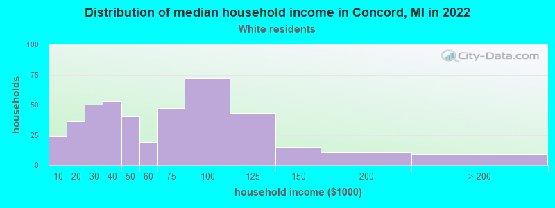 Distribution of median household income in Concord, MI in 2022